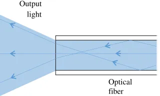 Fig. 2 Diagram of light diffracting from the tip of the angled fiber. Lightdiffracts away from the normal, imposing a θshift shift on the exitinglight cone.