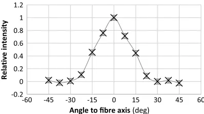Fig. 9 Photographs of the light patterns from the optical fibers: (a) diffracted light from the front of the45-deg angle-tipped optical fiber, (b) reflected light from the side of the 45-deg angle-tipped optical fiber,and (c) diffracted light from the front of the 90-deg flat-tipped fiber.