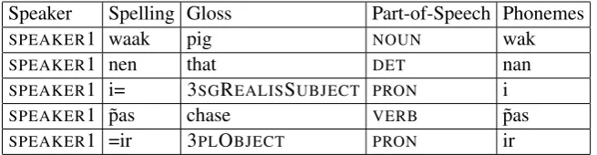 Table 1: Annotations for an example recording in Nafsan (ISO 639 erk), DOI 10.4225/72/575C6E9CC9B6A.Here, the English translation would be “That pig chased them.”