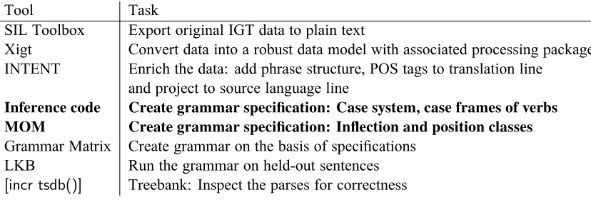 Table 1: AGGREGATION pipeline, ���� indicates this paper’s contribution