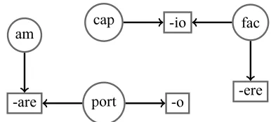 Figure 2: Sample MOM output, after compressing thegraph in Figure 1 with a 50% overlap value.