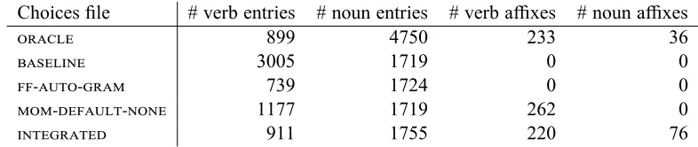Table 3: Amount of lexical information in each choices file