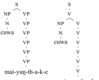 Figure 4: Analyses like the one above (for (3)) usehomonymous intransitive (left) and transitive verb en-try with a dropped argument (right)
