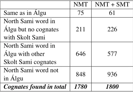 Table 2: Distribution of cognates in relation to Álgu
