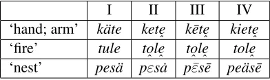 Table 3: Illustration of some vowel correlations in 4phases of Proto-Samic