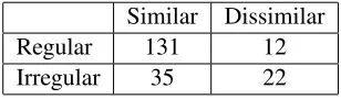 Table 4: Cognate candidate evaluation