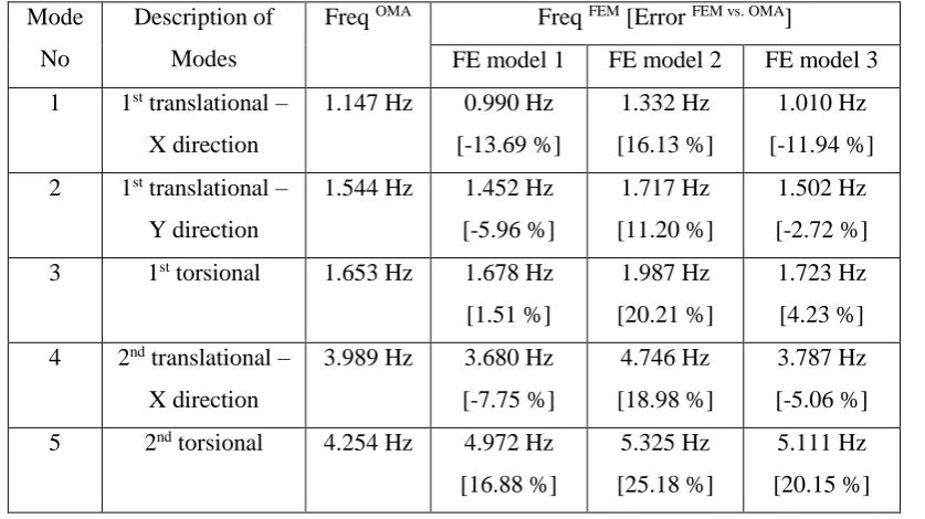 Table 2 Comparison of MAC values of three different FE models against OMA results  