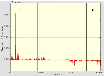 Fig. 6 Normalized sensitivity versus of parameter for the against MAC of mode 1   