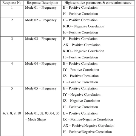 Table 4 High sensitive parameters and correlation nature for the selected responses  