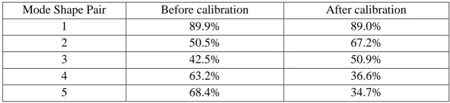 Table 5 Comparison of frequencies before and after model calibration with 15% parameter change bounds scenario  