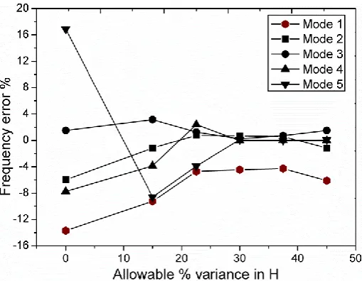 Fig. 7   Frequency error versus allowable variance in shell thickness  
