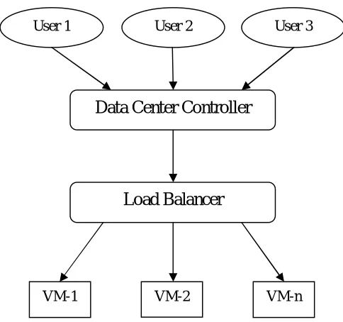 Figure 1.  Load Balancing Approach in Cloud Environment  