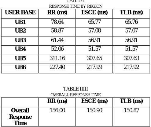 TABLE RR (ms) RESPONSE TIME BY REGIONI  ESCE (ms) 