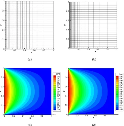 Figure 3.10: Clustering effect: (a) 25x25 clustered grid, (b) 49x25 clustered grid, (c) CCFD solution, (d) exact analytical solution (K = 33) 