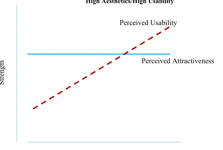 Figure 1. Model depicting the hypothesized relationship between attractiveness and usability when attractiveness and usability are high