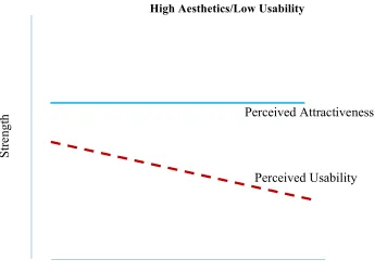 Figure 2. Model depicting the hypothesized relationship between attractiveness and usability when attractiveness is low, but usability is high
