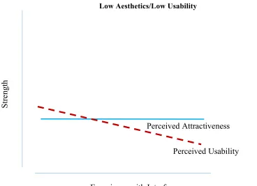 Figure 4. Model depicting the hypothesized relationship between attractiveness and usability when attractiveness and usability are both low