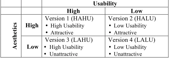 Table 1 Aesthetics and Usability were manipulated on a website resulting in four versions of the website 