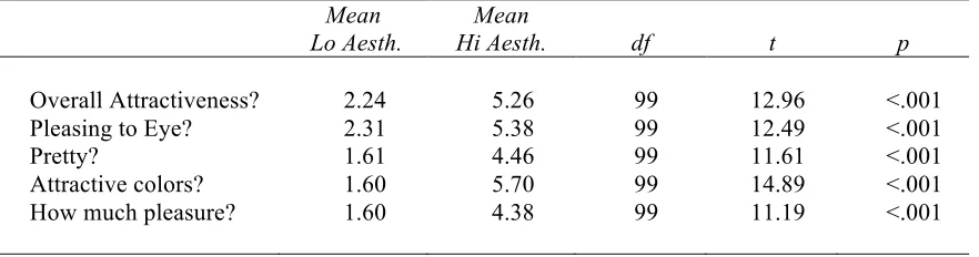 Table 2 Results of matched samples t-Tests comparing users’ ratings of the high (HAHU,HALU) and low (LAHU, LALU) aesthetics versions of the websites 