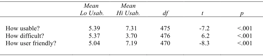 Table 4 Results of two-sample t-Tests comparing users’ ratings of the high (HAHU,LAHU) and low (HALU, LALU) usability versions of the websites after completing the three tasks 
