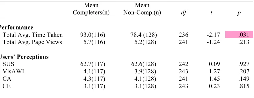 Table 6 Results of two-sample t-Tests comparing Day 1 data of participants who completed all four days of the study (Completer) versus those who did not (Non-Completer) 