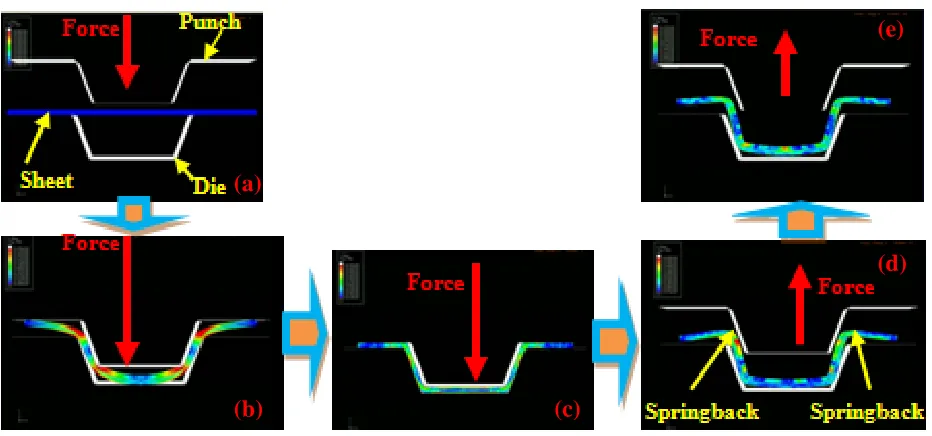 Figure 2.1 Springback simulation of sheet metal cup in stamping 