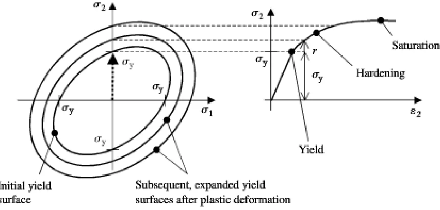 Figure 2.9 Isotropic hardening of the yield surface with plastic deformation, and the corresponding uniaxial stress-strain curve [28] 