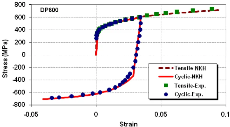 Figure 2.11 Comparison of the experimental cyclic stress-strain data for DP600 sheet steel and that predicted with the NKH model [2, 37]  