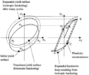 Figure 2.12 Schematic illustrations of combined kinematic and isotropic hardening [28]  