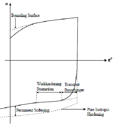 Figure 2.14 Schematic illustration of the stress-strain behaviour of certain materials [56] 