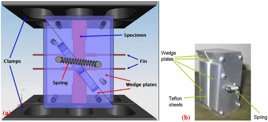 Figure 2.16 Schematic of double wedges uniaxial tension-compression test device [33] 