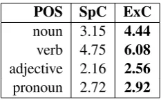 Table 1:Frequencies (in ipm) of certain parts ofspeech and lexical classes in SpC and ExC.