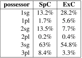 Table 6: Share of different tense forms for ﬁnite verbsin SpC and ExC.