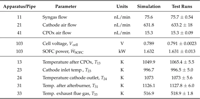 Table 4. Comparison of results for the 90 mA/cm2 operating point.