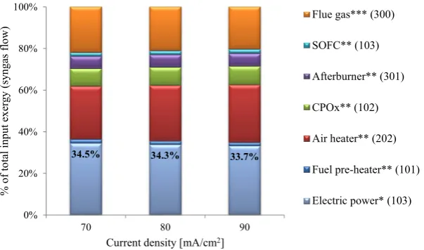 Figure 7. Comparison of simulated results with those acquired in the test runs. Cathode air from airheater (T23) .