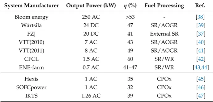Table 5. System performance of various stationary SOFC systems. Modiﬁed after [37].