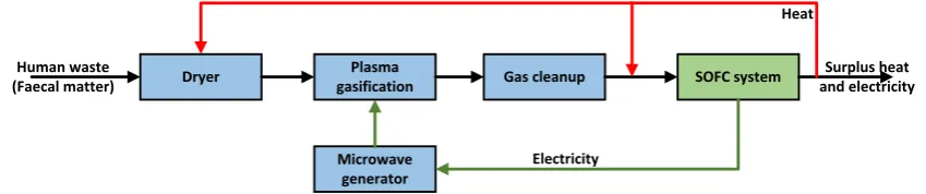 Figure 1. Flow of the integrated plasma gasiﬁer-gas cleanup-solid oxide fuel cell (SOFC) system.Reproduced with permission from [22], Copyright Elsevier, 2018.