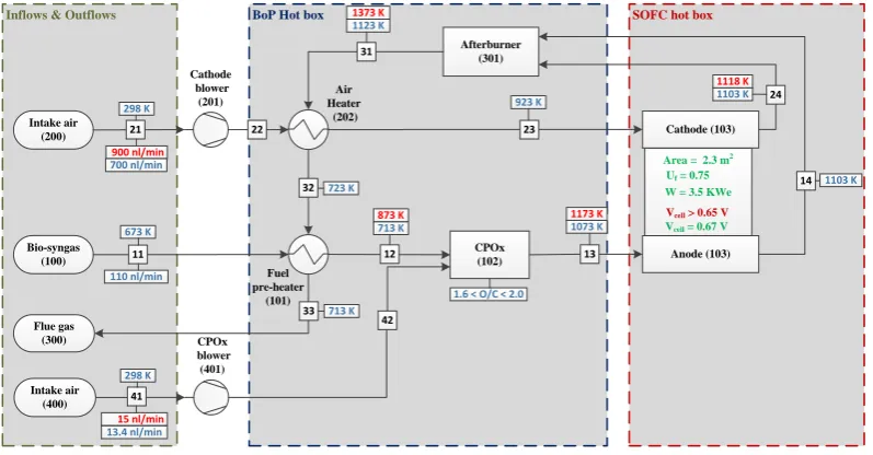 Figure 4The operating parameters of the SOFC are inserted to accurately determine the amount of chemicalcathode air (source 200), and CPOx air (source 400)