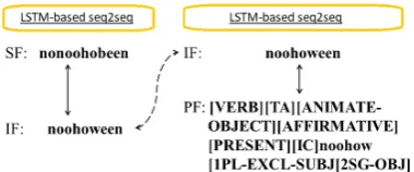Figure 1: An example of a parsed form with verb stemand morphosyntactic tags (top left) and inﬂected sur-face form (bottom left) for the Arapaho FST