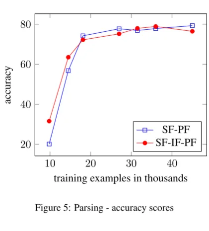 Figure 3: Generation - accuracy scores