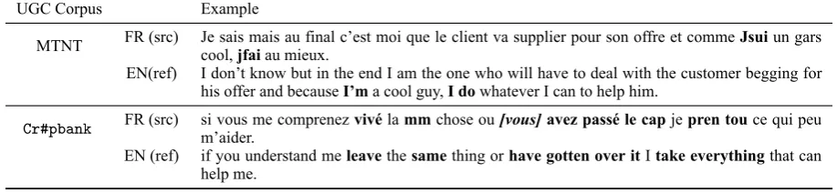 Table 1: Statistics on the French side of the corpora used in our experiments. TTR stands for Type-to-TokenRatio, ASL for average sentence length.