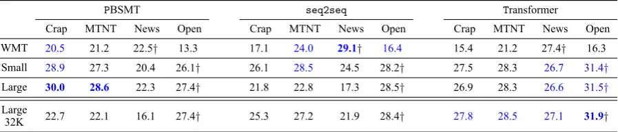 Table 4: Domain-related measure on the source side (FR), between Test sets and Large OpenSubtitlestraining set