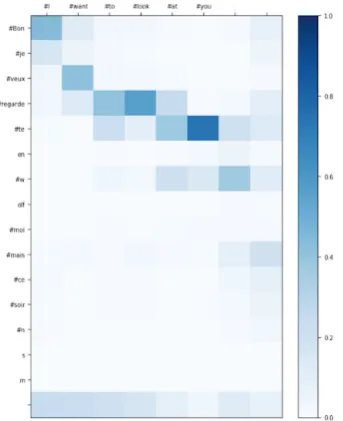 Figure 1: Attention matrix for the source sentence