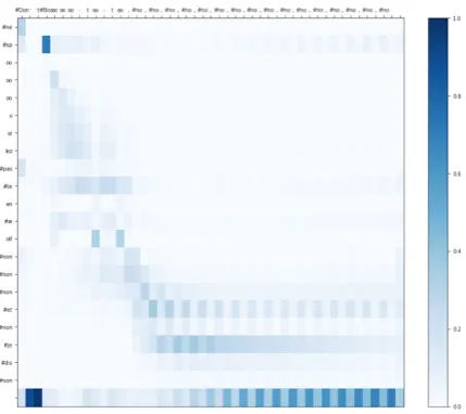 Figure 3: Attention matrix of a seq2seq modelthat exhibits the excessive token repetition prob-lem