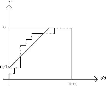 Figure 19. Graph representing the sequence of × and ◦ in xλ for m ≥ 0