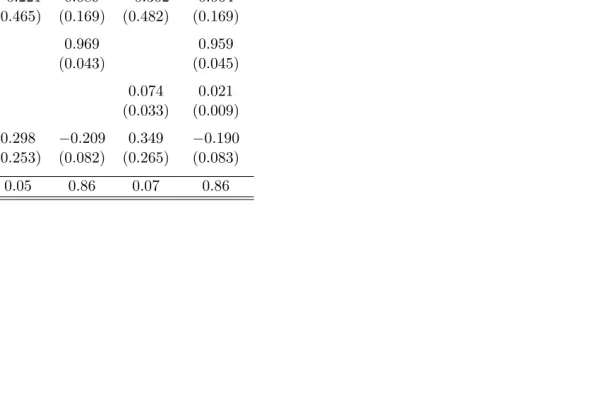 Table 4. Forward Discounts and Global Imbalances