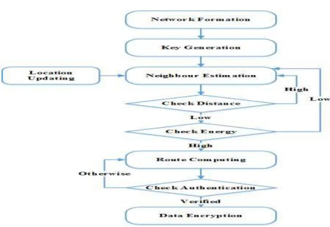 Figure.2. Interaction between wireless sensor network security and data gathering process   
