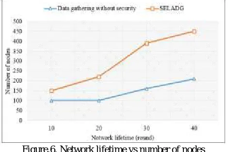 Figure.6. Network lifetime vs number of nodes  