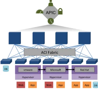 Figure 1.3:Cisco Application-Centric Infrastructure. (Adapted from [56].)