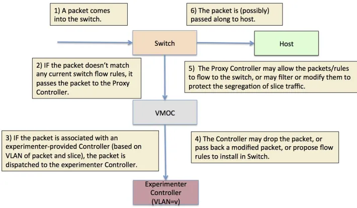 Figure 3.3:Managing controller/switch interactions using VMOC [114].